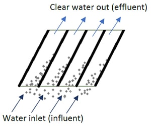 Schematic diagram of Inline plate settler